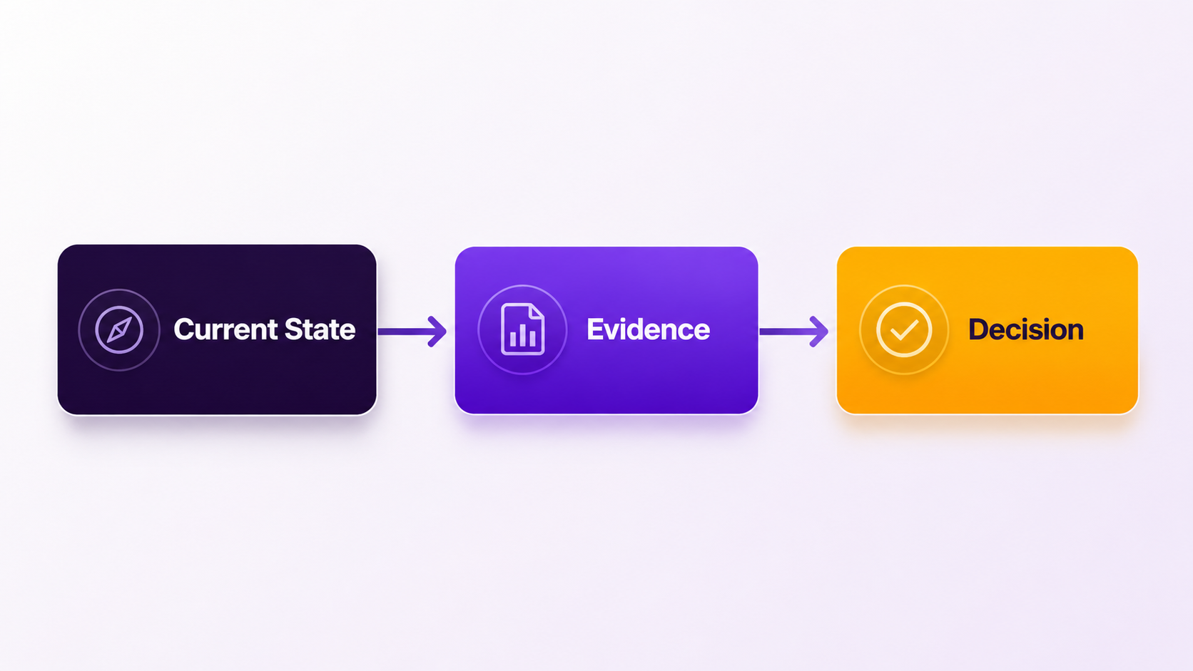 Current state, evidence, and decision workflow